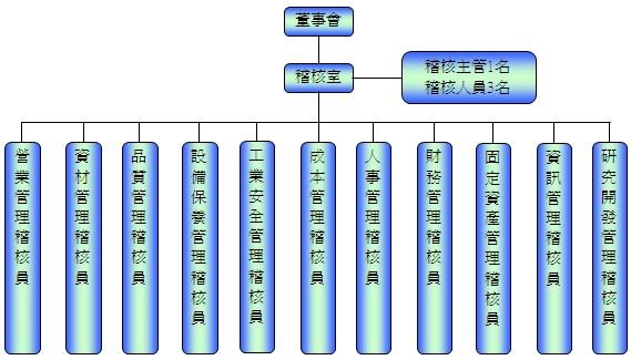 內部稽核組織圖
