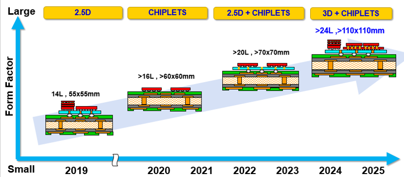 IC Development