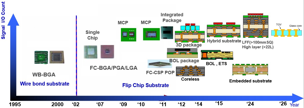 IC Development