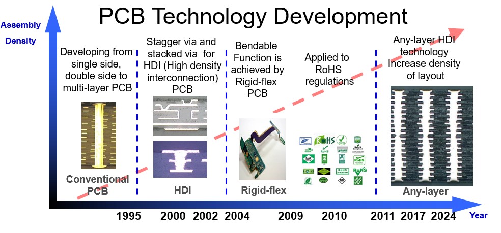 PCB Development